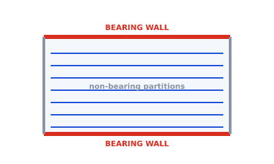 Framing plan diagram showing bearing walls in red at each end of the joist run, carrying the joist ends, with non-bearing interior partitions shown in grey.
