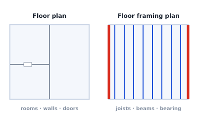 Architectural floor plan beside a structural floor framing plan: the floor plan shows rooms, walls and doors, while the framing plan shows joists, beams and bearing walls.