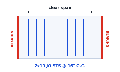 Floor framing plan diagram: 2x10 joists at 16 inches on center spanning the short dimension onto bearing walls marked in red at each end, with the clear span dimensioned above.