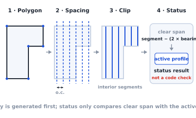 Four-step joist generation pipeline: bay polygon, candidate lines distributed at the on-center spacing, clipping to interior segments, and a clear span status check against the active profile.