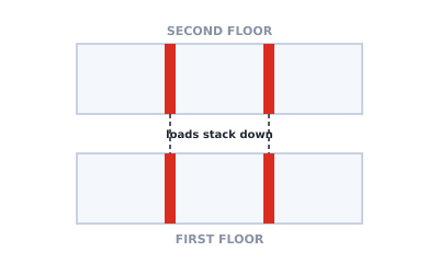 Load path diagram: second floor bearing walls in red stacking directly over matching bearing walls on the first floor, with dashed arrows showing loads carrying down.
