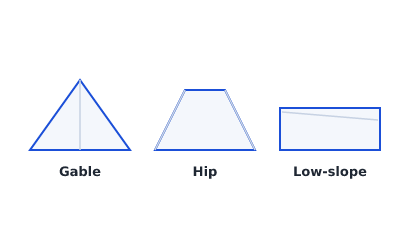 Three roof framing types compared in section: a gable roof with a ridge, a hip roof sloping on four sides, and a low-slope roof framed flat.