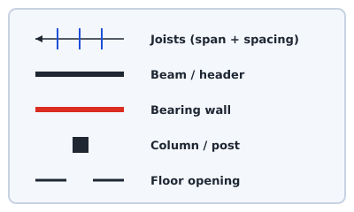 Legend of framing plan symbols: joist field with span arrow and spacing, beam or header, bearing wall, column or post, and a floor opening.
